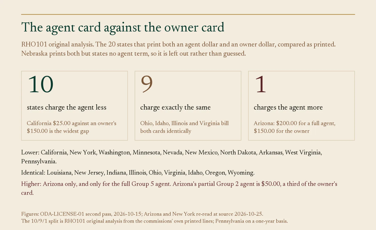 Stat cards comparing agent and owner license fees: 10 states lower, 9 identical, 1 higher