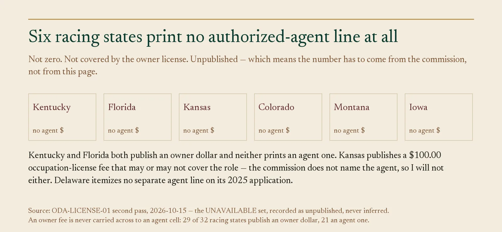 Six cards naming Kentucky, Florida, Kansas, Colorado, Montana and Iowa as publishing no agent fee