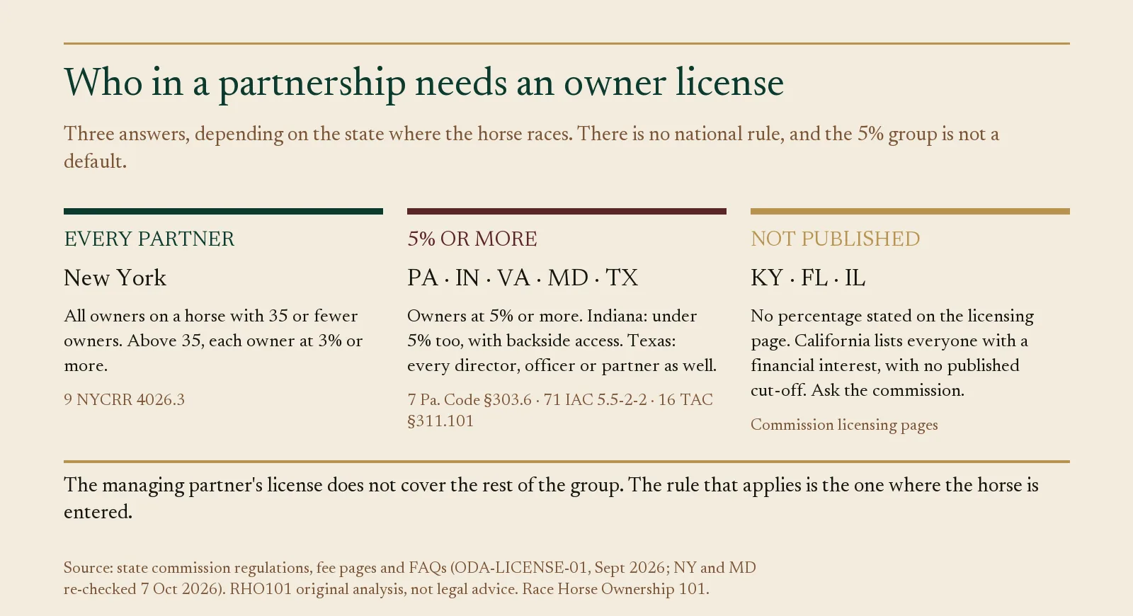 Three-column panel: every-partner rule in New York, 5 percent rule in five states, threshold unpublished in three