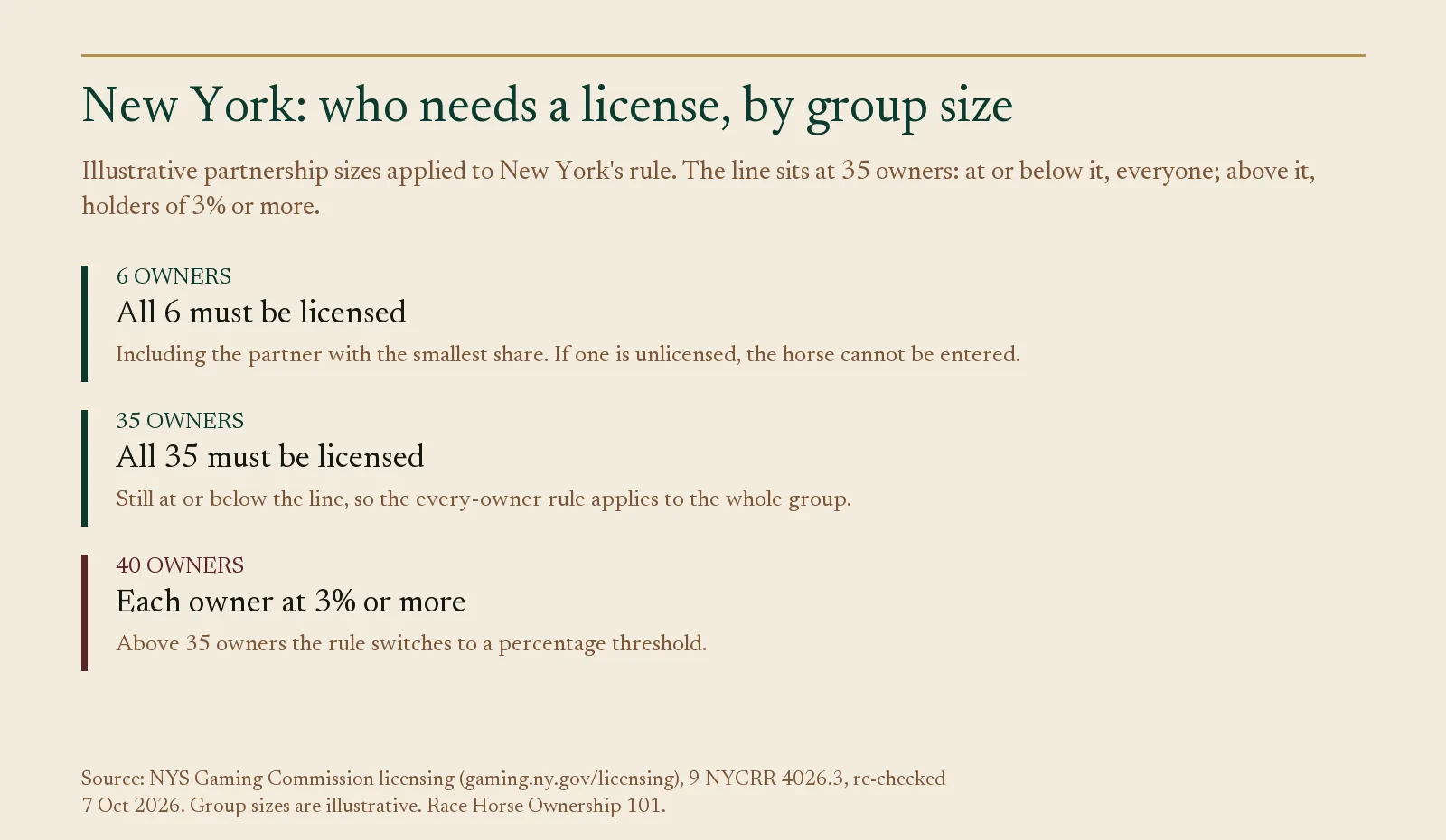 Worked example of New York's rule: a horse with 6 or 35 owners needs all licensed; at 40 owners, holders of 3% or more